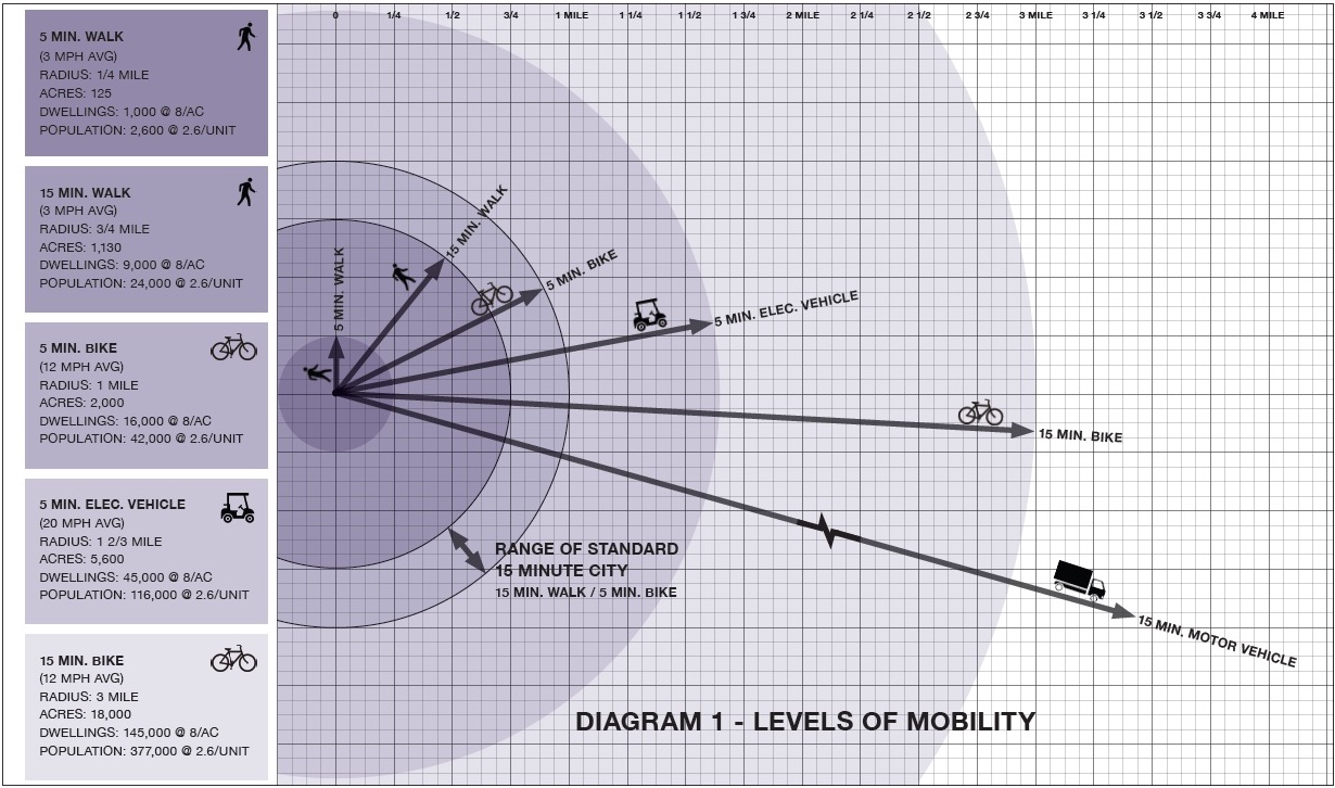 15MinuteCity_Diagrams-1 DPZ Staff